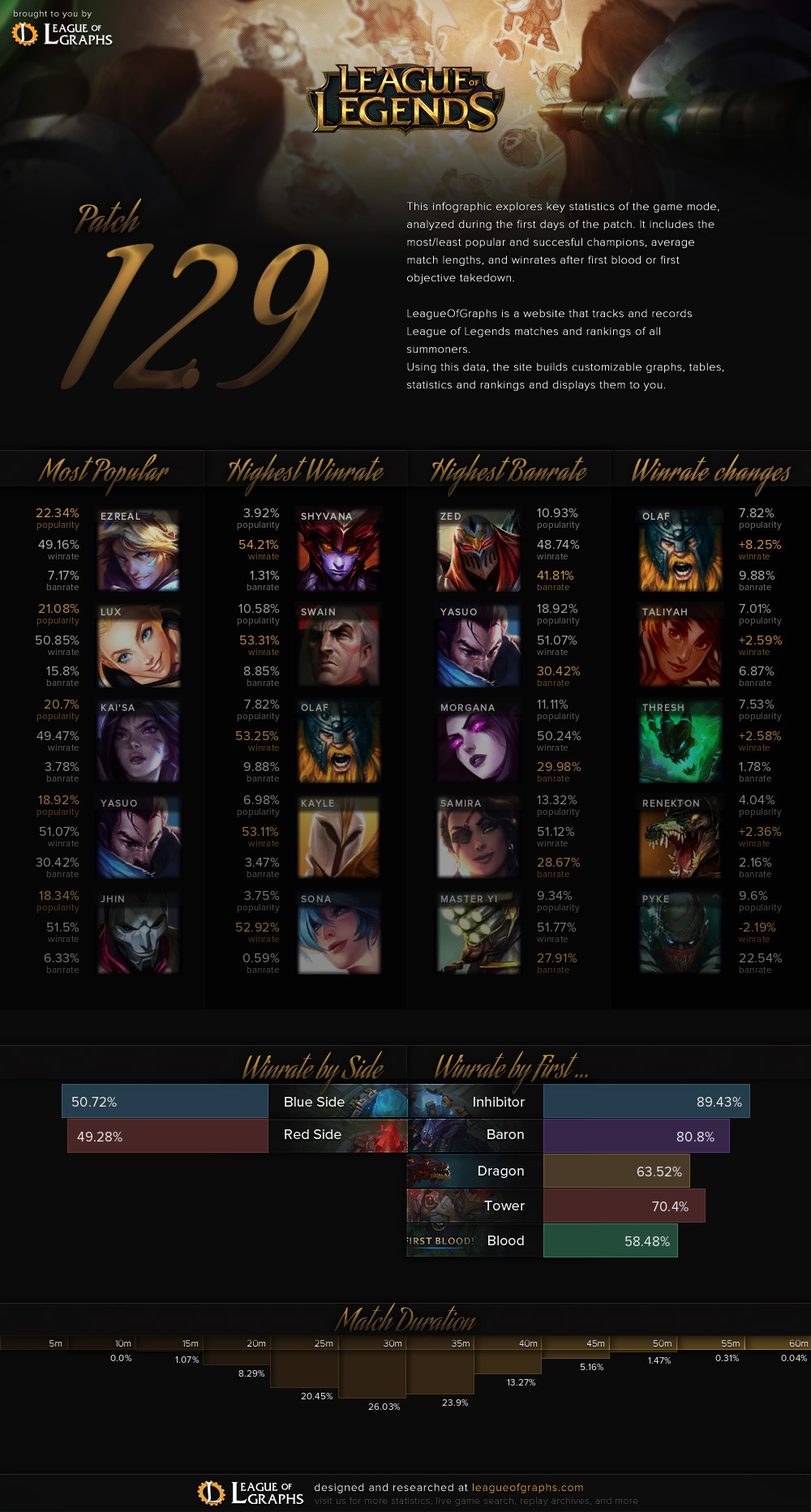 Patch 12.9 Infographics