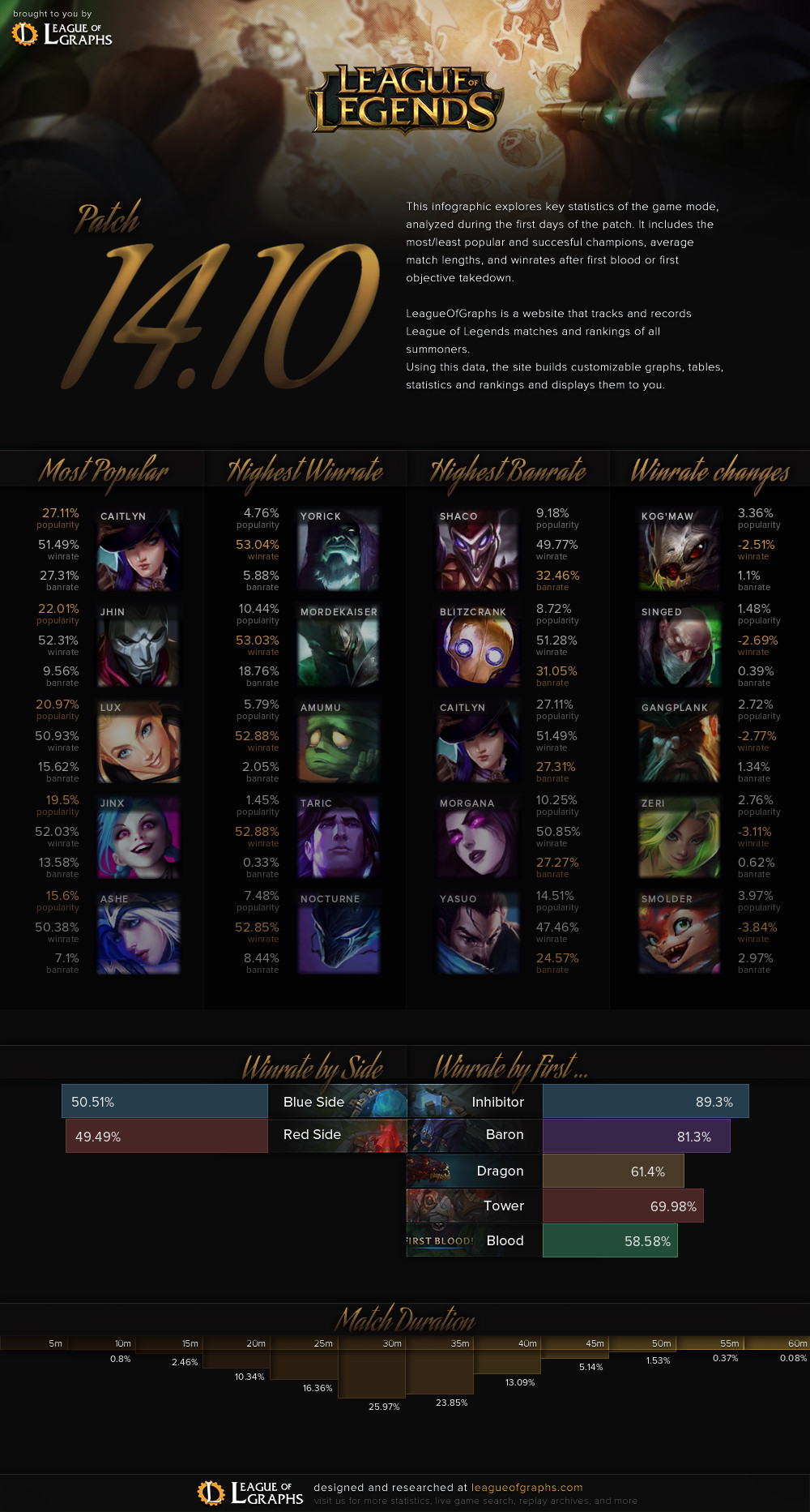 Patch 14.10