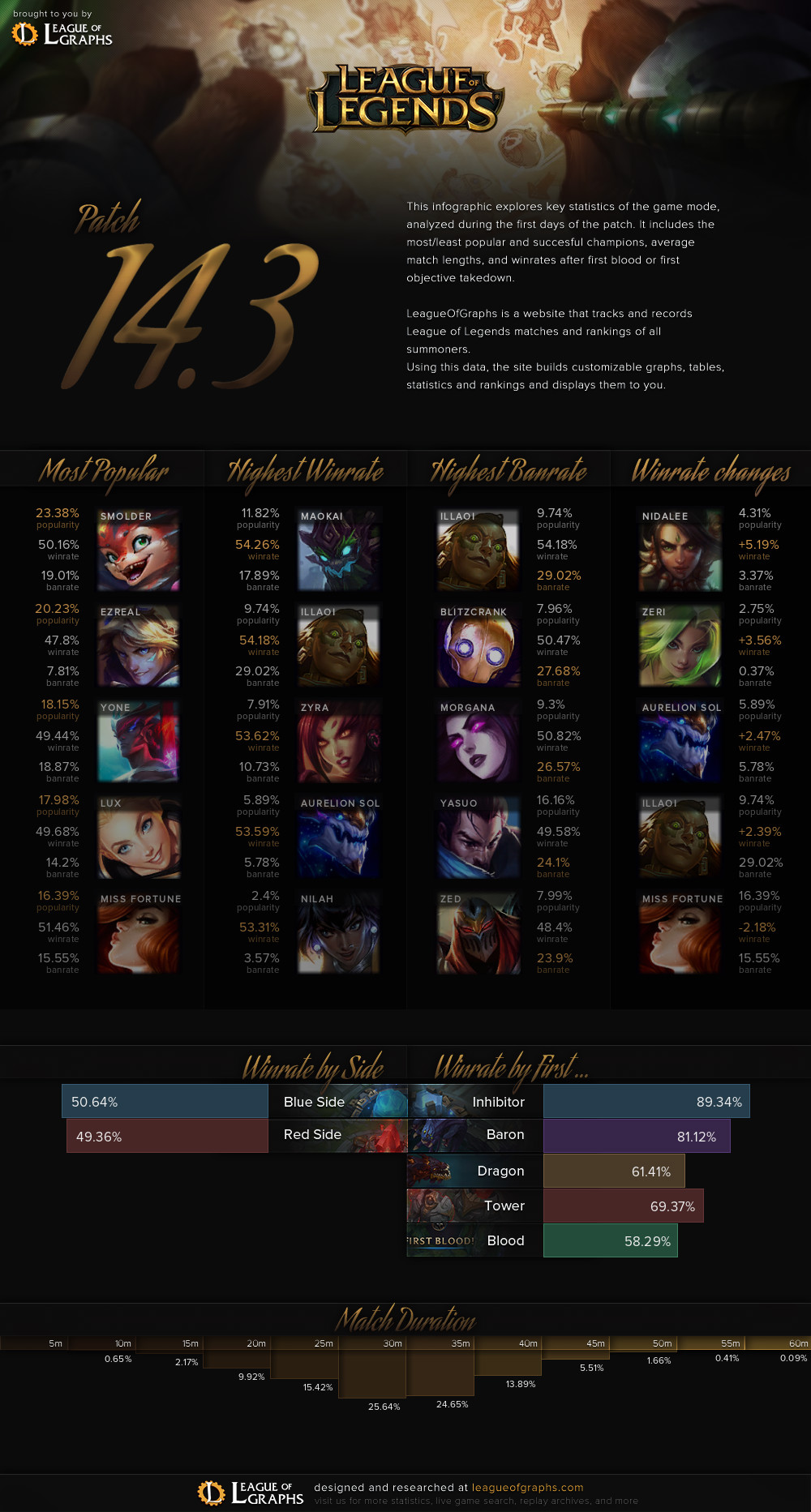 Patch 14.3 Infographics